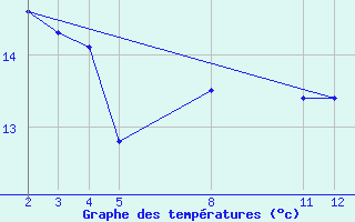 Courbe de tempratures pour le bateau AMOUK62