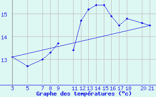 Courbe de tempratures pour Zeebrugge