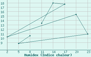 Courbe de l'humidex pour Mont-Rigi (Be)