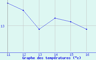 Courbe de tempratures pour la bouée 62107