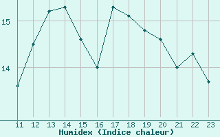 Courbe de l'humidex pour Fiscaglia Migliarino (It)