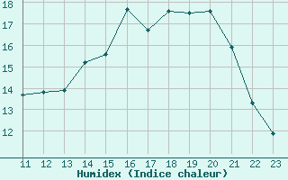 Courbe de l'humidex pour Fameck (57)