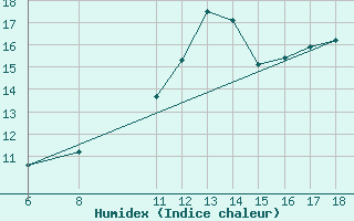 Courbe de l'humidex pour Monte Argentario