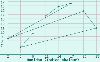 Courbe de l'humidex pour Gand (Be)