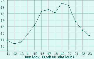 Courbe de l'humidex pour Potte (80)