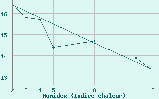 Courbe de l'humidex pour le bateau AMOUK62