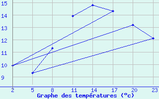 Courbe de tempratures pour Mont-Rigi (Be)