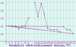 Courbe du refroidissement olien pour Capri