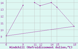 Courbe du refroidissement olien pour Monte Argentario