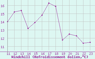 Courbe du refroidissement olien pour Boulaide (Lux)