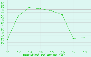 Courbe de l'humidit relative pour Ploeren (56)