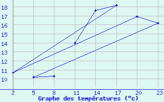 Courbe de tempratures pour Gand (Be)