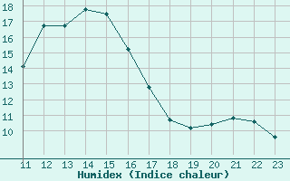 Courbe de l'humidex pour San Chierlo (It)