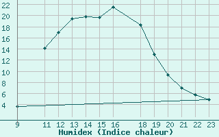 Courbe de l'humidex pour Selonnet (04)