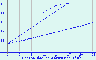 Courbe de tempratures pour Gand (Be)