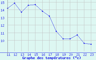 Courbe de tempratures pour Stora Spaansberget