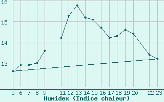 Courbe de l'humidex pour Manston (UK)