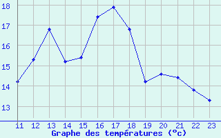 Courbe de tempratures pour Boulaide (Lux)