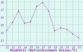 Courbe du refroidissement olien pour Boulaide (Lux)