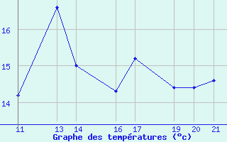 Courbe de tempratures pour Kernascleden (56)