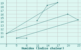 Courbe de l'humidex pour Gand (Be)