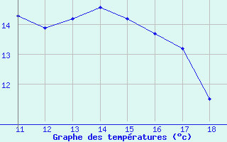 Courbe de tempratures pour Siracusa