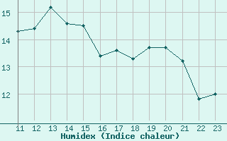 Courbe de l'humidex pour Cap Pertusato (2A)