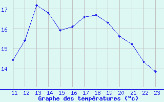 Courbe de tempratures pour La Javie (04)