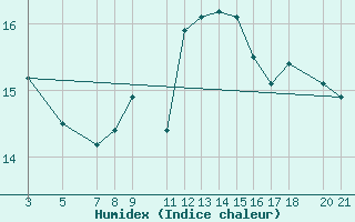 Courbe de l'humidex pour Zeebrugge