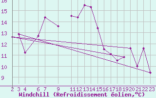Courbe du refroidissement olien pour Alsancak