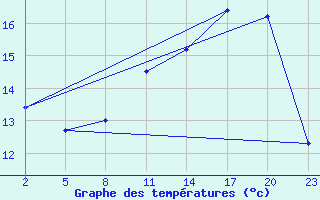 Courbe de tempratures pour Gand (Be)