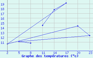 Courbe de tempratures pour Gand (Be)