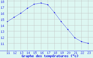 Courbe de tempratures pour Verngues - Hameau de Cazan (13)