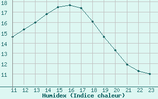 Courbe de l'humidex pour Verngues - Hameau de Cazan (13)