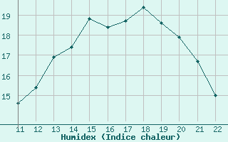 Courbe de l'humidex pour Aizenay (85)