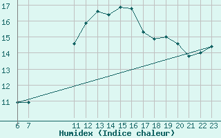 Courbe de l'humidex pour Coimbra / Cernache