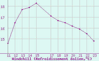 Courbe du refroidissement olien pour Bziers Cap d