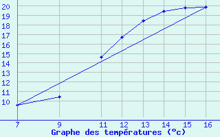 Courbe de tempratures pour Florennes (Be)