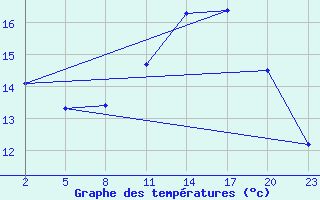 Courbe de tempratures pour Gand (Be)