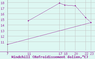 Courbe du refroidissement olien pour Carquefou (44)