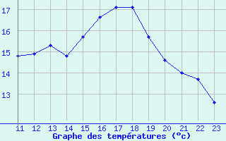 Courbe de tempratures pour Kernascleden (56)