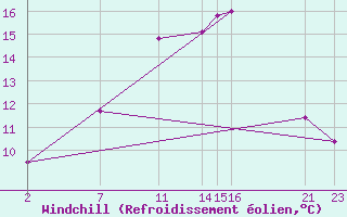 Courbe du refroidissement olien pour Sint Katelijne-waver (Be)