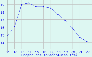 Courbe de tempratures pour Clairoix (60)