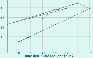 Courbe de l'humidex pour Gand (Be)