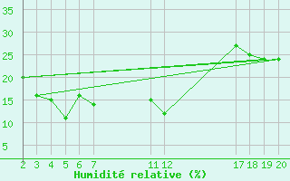 Courbe de l'humidit relative pour Mont-Rigi (Be)