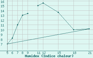 Courbe de l'humidex pour Kamishli