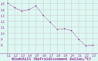 Courbe du refroidissement olien pour Ljungby