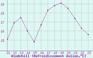 Courbe du refroidissement olien pour Gand (Be)