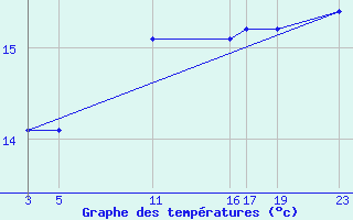 Courbe de tempratures pour Dourbes (Be)