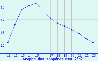 Courbe de tempratures pour Bziers Cap d